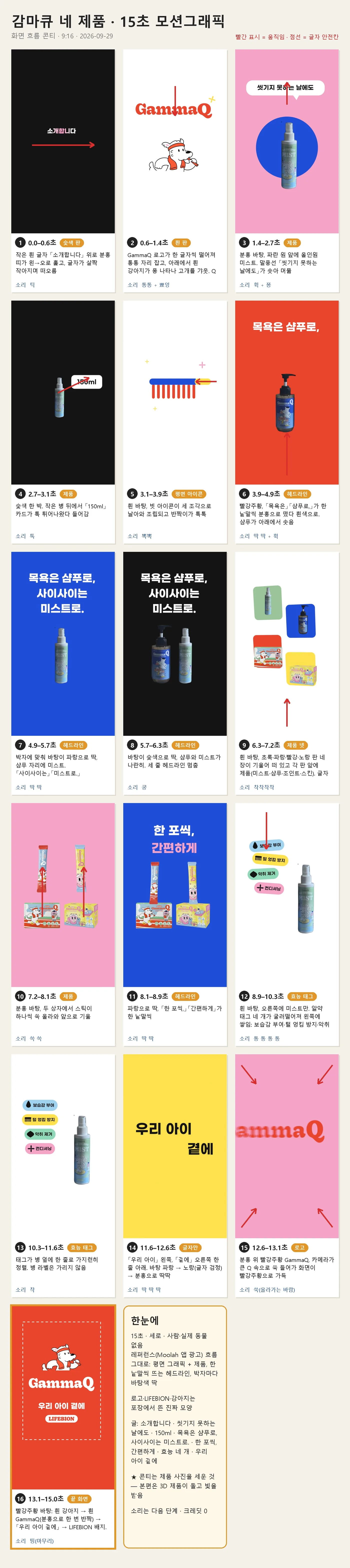 감마큐 네 제품 15초 모션그래픽의 화면 흐름 콘티. 컷마다 그림 한 장과 초, 화면 움직임, 소리가 적혀 있습니다